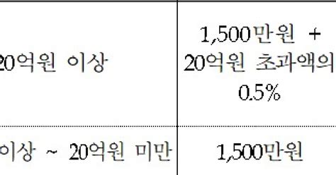 보험사기 신고 포상금 한도 10억→20억원으로 상향된다