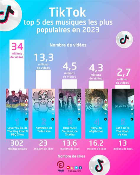 TikTok Top 5 Des Musiques Les Plus Populaires En 2023