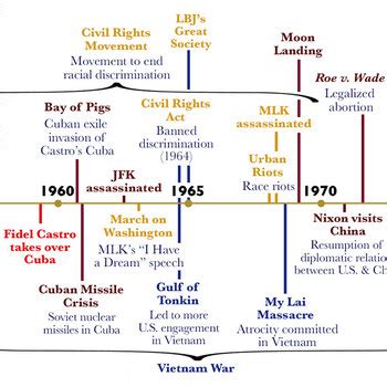 Apush Time Period Timeline American History Tpt