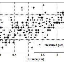optimized path loss comparison  scientific diagram