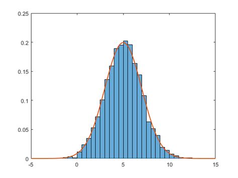 Matlab Comment Normaliser Un Histogramme Dans Matlab