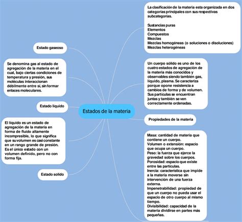 Mapas Mentales De Los Estados De La Materia 【descargar】