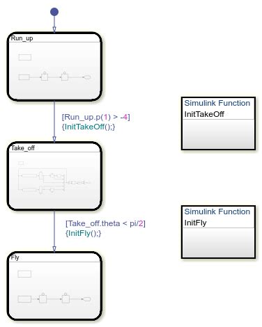 Simulink Subsystems As States