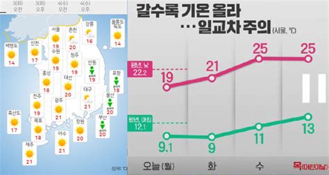 날씨 전국 대체로 맑고 큰 일교차 강원·경북 오후 한때 소나기이번주간날씨전망은