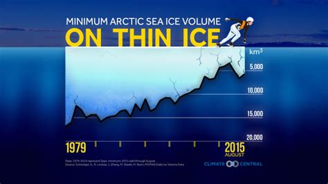 Melting Arctic Sea Ice Climate Central