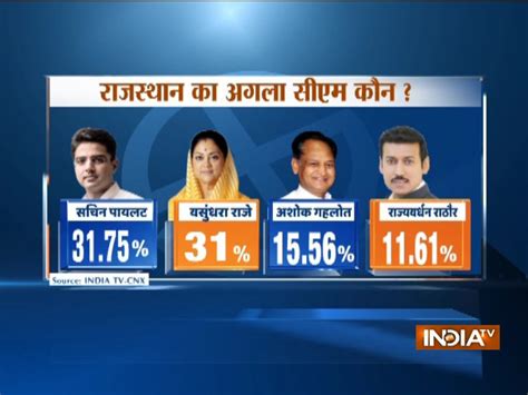 Rajasthan Assembly Elections 2018 Opinion Poll Congress Likely To Form