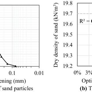 Dry density of sand inside the sandbox (a) gradation, and (b) maximum ...