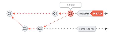 合并改动 Learn Version Control with Git