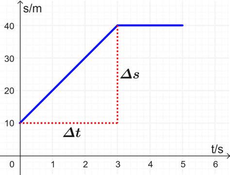 Displacement Vs Time Graph In Physics Neurochispas