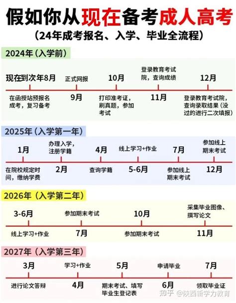 2024年成人高考报考全流程（附时间线） 知乎