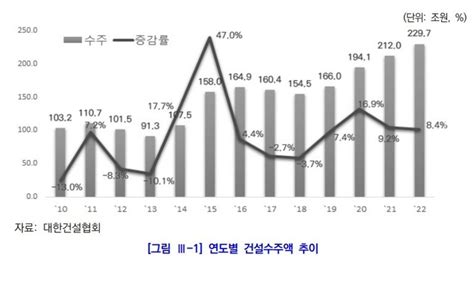 내년 건설경기 수주·허가·착공 감소로 부진 불가피