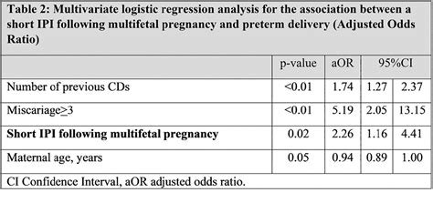 Short Interpregnancy Interval Following A Multifetal Pregnancy