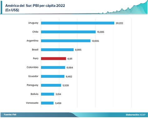 Brecha Entre Los Pbi Per Cápita De Regiones Del País Es Muy Alta La