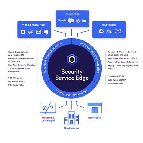 Security Service Edge Sse Solution Skyhigh Security