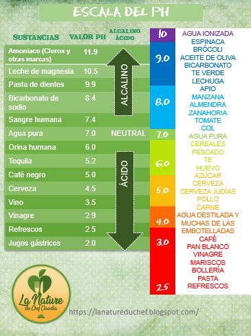 Escala Del Ph De Los Alimentos