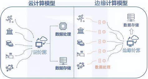 边缘计算的8个优势 沃思互联技术（深圳）有限公司