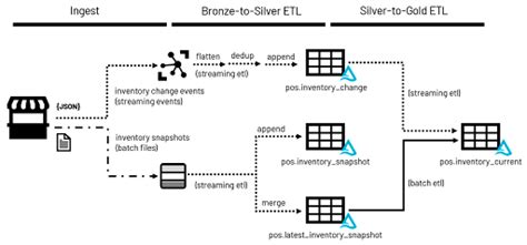 Real Time Pos Analytics With Lakehouse Databricks Blog