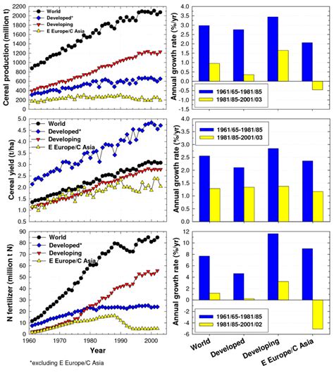 Trends In World Cereal Production Cereal Yield And Total Fertilizer N Download Scientific