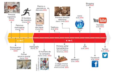 La Evolucion De La Comunicacion Linea Del Tiempo Hecha Por Nicolas Images