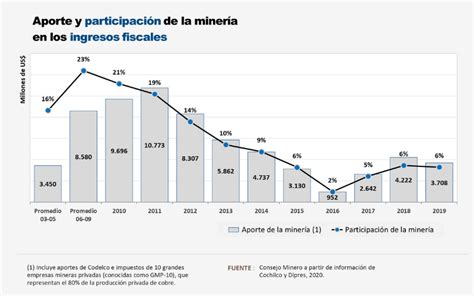 Plataforma De Impuestos Consejo Minero