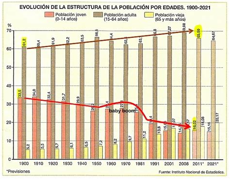 Geoperspectivas Pr Ctica Evoluci N De La Estructura De La Poblaci N