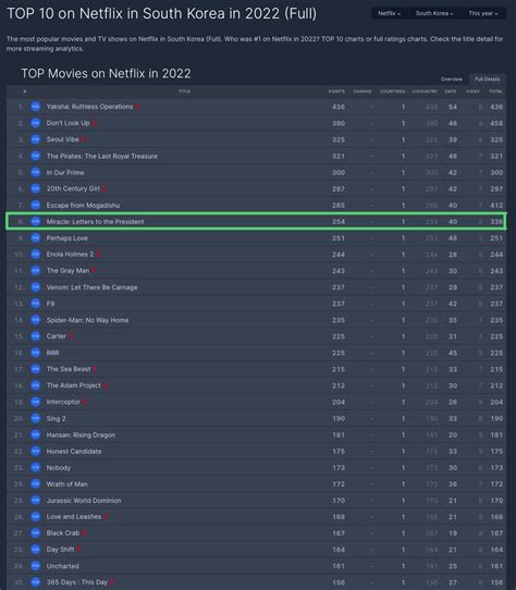 Yoonastats Slow On Twitter Top Movies On Netflix In South Korea In