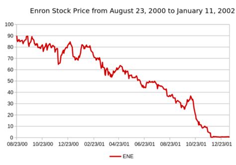 A Brief History of Enron - With Enron Stock Chart - Begin To Invest