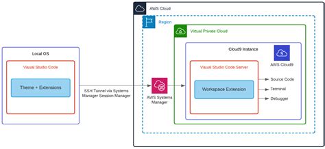 Field Notes Use AWS Cloud9 To Power Your Visual Studio Code IDE Noise