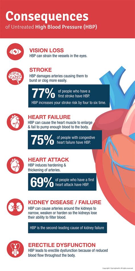 Consequence Of Untreated High Blood Pressure Springhealth