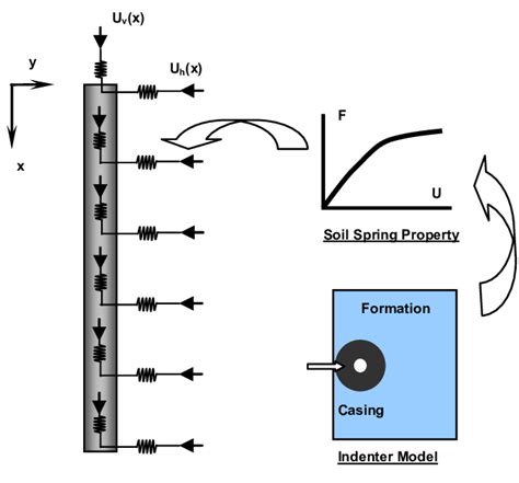 Schematic Representation Of Finite Element Model For Analyzing Casing