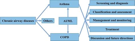 Artificial Intelligence And Machine Learning In Chronic Airway Diseases