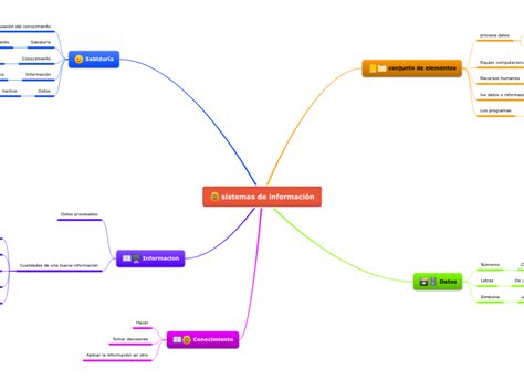 Sistemas De Información Mind Map