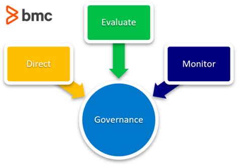 It Governance An Introduction Bmc Software Blogs