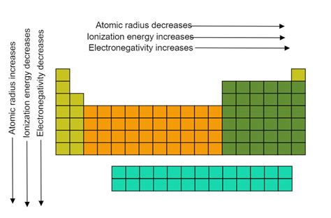 Highest ionization potential in a period is shown by class 11 chemistry ...