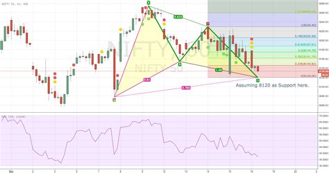 Nifty Gartley Bullish Pattern On 1 Hour Chart For NSE NIFTY By