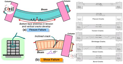 Types Of Structural Cracks In Concrete Beams And Their Causes