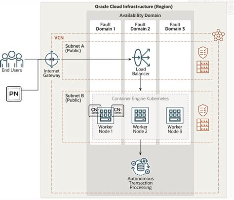 Cn Series Container Firewall Now Supported On Oracle Kubernetes Engine