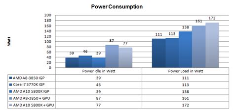 AMD A10 5800K Trinity APU preview