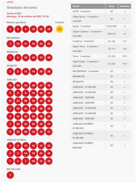 Resultados Loto Ver Números Del Domingo 15 De Octubre Sorteo 5021