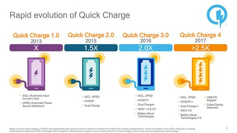 Qualcomm Quick Charge Announced Faster Charging More Efficient