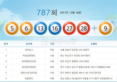 787회 로또당첨번호 조회 로또당첨지역 6곳 어디 부산의 대표 정론지 국제신문