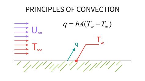 Heat Transfer L17 P1 Principles Of Convection Youtube