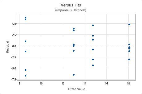 Interpretar Los Resultados Clave Para La Anova De Un Solo Factor Minitab