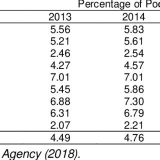 Poverty Depth Index And Poverty Severity Index In Regencies Cities In