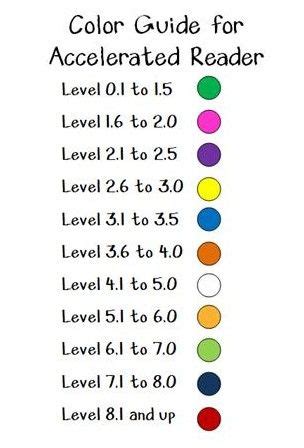 Accelerated Reader Level Chart