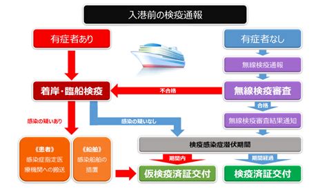 広島検疫所オフィシャルサイト｜検疫所の業務｜船舶に対する検疫の流れ