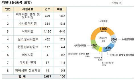 서울시 디지털성범죄 안심지원센터 개관 100일가해자 5명 검거