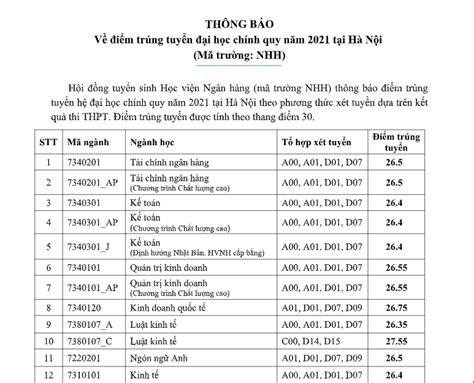 Điểm Chuẩn Học Viện Ngân Hàng 2021 Bí Quyết và Hướng Dẫn Tối Ưu Để