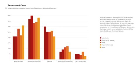 8 Charts That Show The Impact Of Race And Gender On Technology Careers