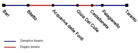 Ferrovie It Raddoppio Sulla Bari Taranto